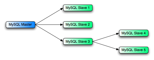 Replication with multiple masters in a chain
          topology